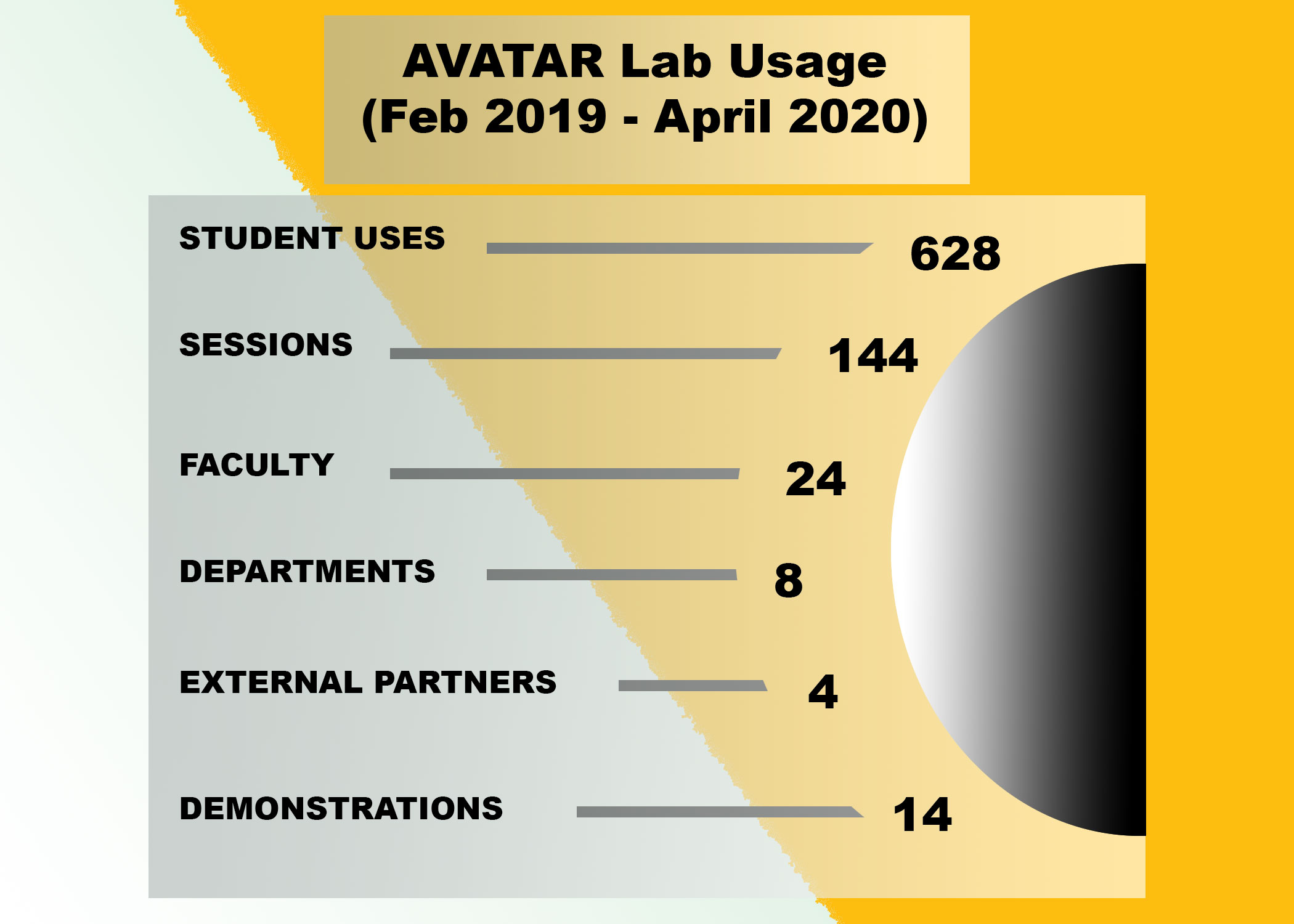 AVATAR Lab Usage Infographic